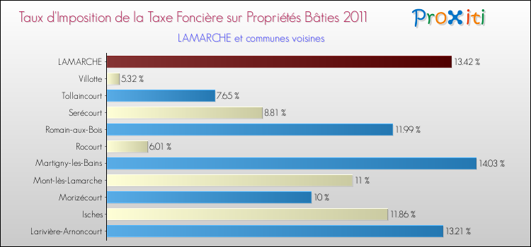Taux d'imposition de la taxe foncière sur le bati 2011 pour LAMARCHE et les communes proches Comparaison des taux d'imposition de la taxe foncière sur le bati 2011 pour LAMARCHE et les communes voisines