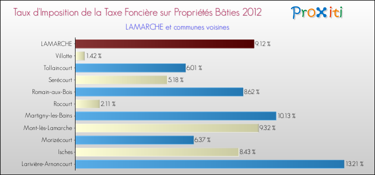 Taux d'imposition de la taxe foncière sur le bati 2012 pour LAMARCHE et les communes proches Comparaison des taux d'imposition de la taxe foncière sur le bati 2012 pour LAMARCHE et les communes voisines