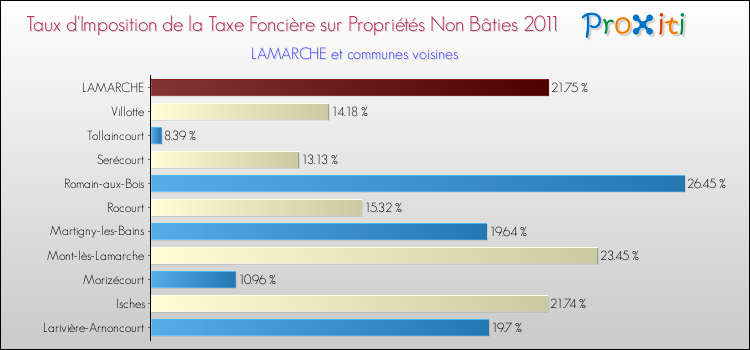 Taux d'imposition de la taxe foncière sur les immeubles et terrains non batis 2011 pour LAMARCHE et les communes proches Comparaison des taux d'imposition de la taxe foncière sur les immeubles et terrains non batis 2011 pour LAMARCHE et les communes voisines