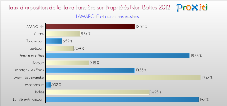 Taux d'imposition de la taxe foncière sur les immeubles et terrains non batis 2012 pour LAMARCHE et les communes proches Comparaison des taux d'imposition de la taxe foncière sur les immeubles et terrains non batis 2012 pour LAMARCHE et les communes voisines