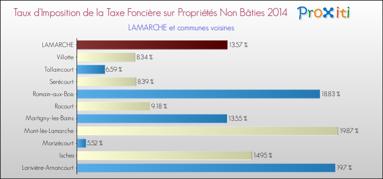 Taux d'imposition de la taxe foncière sur les immeubles et terrains non batis 2014 pour LAMARCHE et les communes proches Comparaison des taux d'imposition de la taxe foncière sur les immeubles et terrains non batis 2014 pour LAMARCHE et les communes voisines