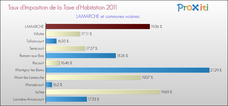 Taux d'imposition de la taxe d'habitation 2011 pour LAMARCHE et les communes proches Comparaison des taux d'imposition de la taxe d'habitation 2011 pour LAMARCHE et les communes voisines