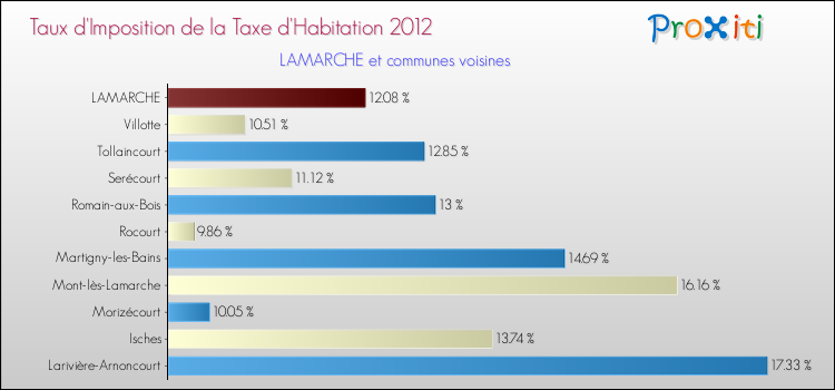 Taux d'imposition de la taxe d'habitation 2012 pour LAMARCHE et les communes proches Comparaison des taux d'imposition de la taxe d'habitation 2012 pour LAMARCHE et les communes voisines