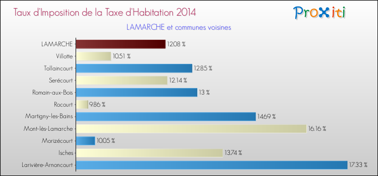 Taux d'imposition de la taxe d'habitation 2014 pour LAMARCHE et les communes proches Comparaison des taux d'imposition de la taxe d'habitation 2014 pour LAMARCHE et les communes voisines