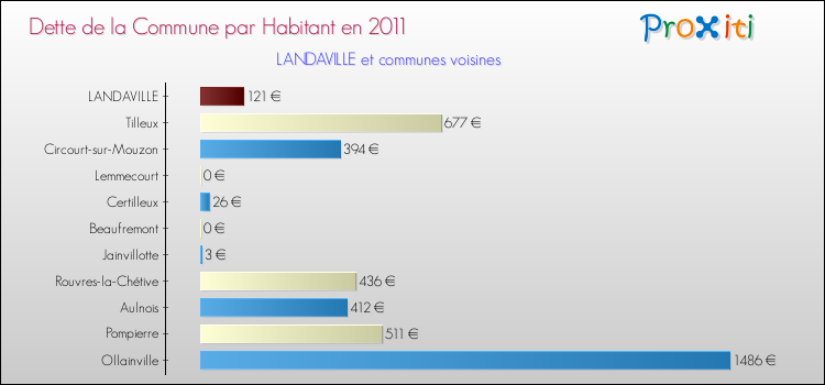 Dette par habitant de la commune en 2011 pour LANDAVILLE et les communes proches Comparaison de la dette par habitant de la commune en 2011 pour LANDAVILLE et les communes voisines