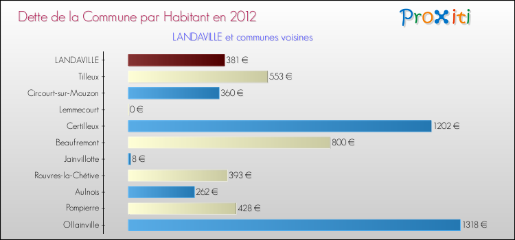 Dette par habitant de la commune en 2012 pour LANDAVILLE et les communes proches Comparaison de la dette par habitant de la commune en 2012 pour LANDAVILLE et les communes voisines