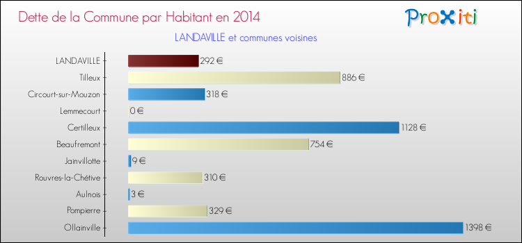 Dette par habitant de la commune en 2014 pour LANDAVILLE et les communes proches Comparaison de la dette par habitant de la commune en 2014 pour LANDAVILLE et les communes voisines