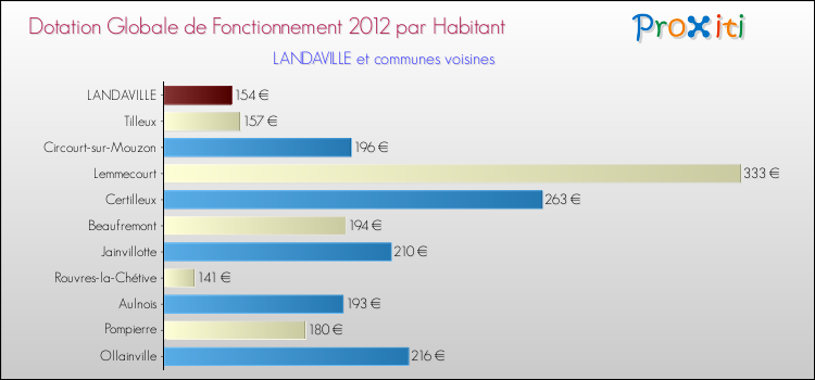 Montant des dotations globales de fonctionnement DGF par Habitant pour LANDAVILLE et les communes proches Comparaison des des dotations globales de fonctionnement DGF par habitant pour LANDAVILLE et les communes voisines