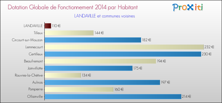 Montant des dotations globales de fonctionnement DGF par Habitant pour LANDAVILLE et les communes proches en 2014. Comparaison des des dotations globales de fonctionnement DGF par habitant pour LANDAVILLE et les communes voisines en 2014.