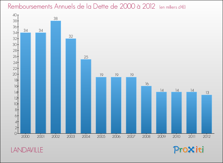 Evolution de l'annuité de la dette pour la commune de LANDAVILLE de 2000 à 2012 Annuités de la dette pour LANDAVILLE de 2000 à 2012
