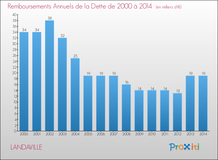 Evolution de l'annuité de la dette pour la commune de LANDAVILLE de 2000 à 2014 Annuités de la dette pour LANDAVILLE de 2000 à 2014