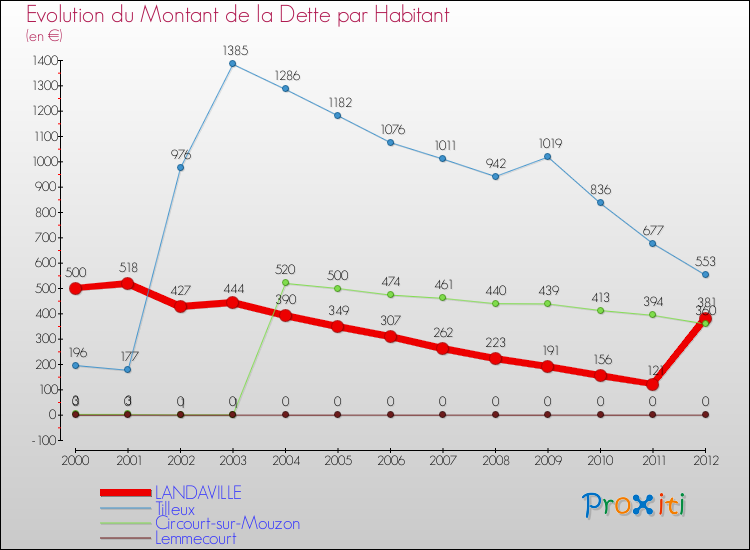Evolution de la dette par habitant pour la commune de LANDAVILLE et les communes proches de 2000 à 2012 Comparaison de la dette par habitant pour LANDAVILLE et les communes voisines de 2000 à 2012