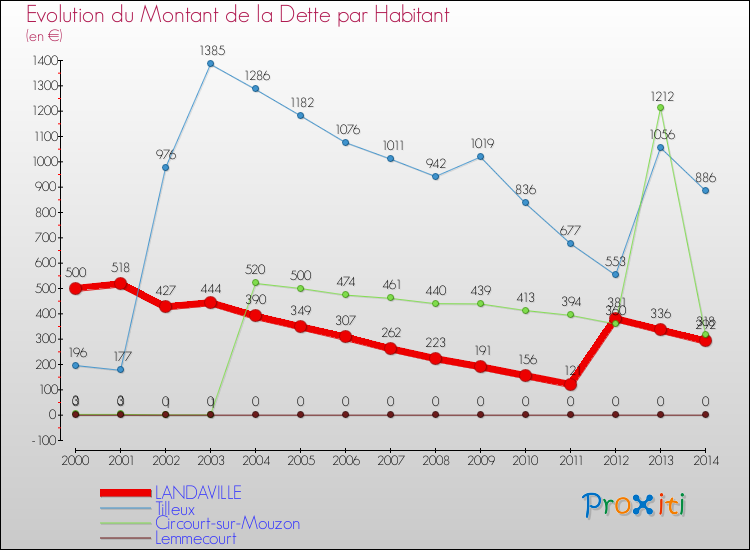 Evolution de la dette par habitant pour la commune de LANDAVILLE et les communes proches de 2000 à 2014 Comparaison de la dette par habitant pour LANDAVILLE et les communes voisines de 2000 à 2014