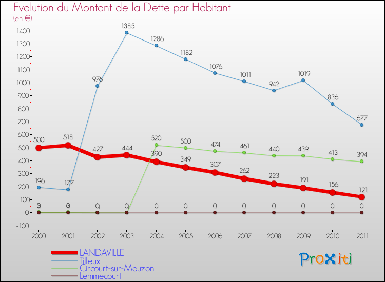 Evolution de la dette par habitant pour la commune de LANDAVILLE et les communes proches Comparaison de la dette par habitant pour LANDAVILLE et les communes voisines
