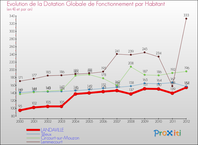 Evolution et montant de la dotation globale de fonctionnement par Habitant pour LANDAVILLE et les communes proches Comparaison des dotations globales de fonctionnement par habitant pour LANDAVILLE et les communes voisines