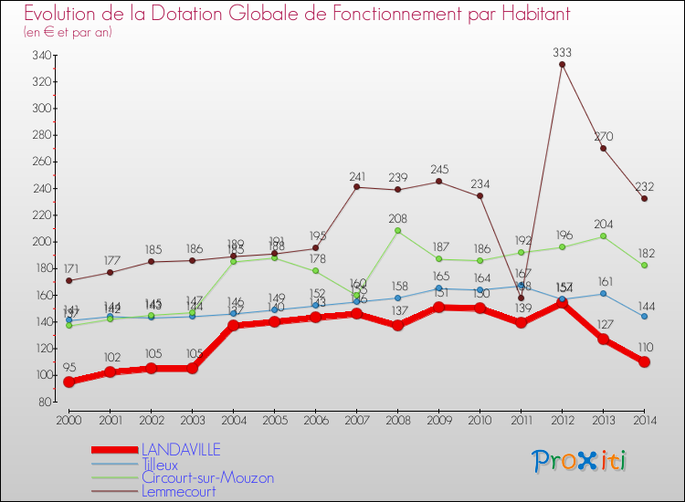 Evolution et montant de la dotation globale de fonctionnement par Habitant pour LANDAVILLE et les communes proches de 2000 à 2014. Comparaison des dotations globales de fonctionnement par habitant pour LANDAVILLE et les communes voisines de 2000 à 2014.