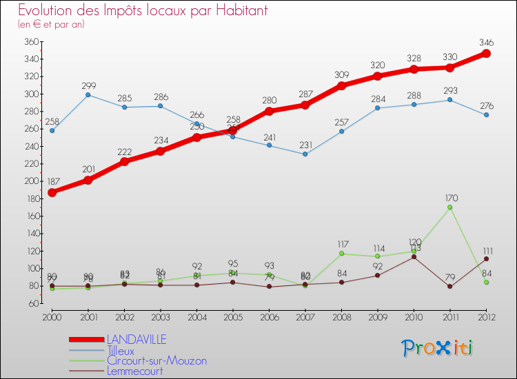 Evolution et montant des impôts locaux par Habitant pour LANDAVILLE et les communes proches Comparaison des impôts locaux par habitant pour LANDAVILLE et les communes voisines