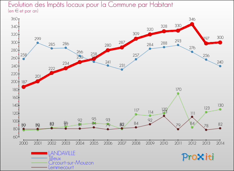 Evolution et montant des impôts locaux par Habitant pour LANDAVILLE et les communes proches de 2000 à 2014 Comparaison des impôts locaux par habitant pour LANDAVILLE et les communes voisines de 2000 à 2014