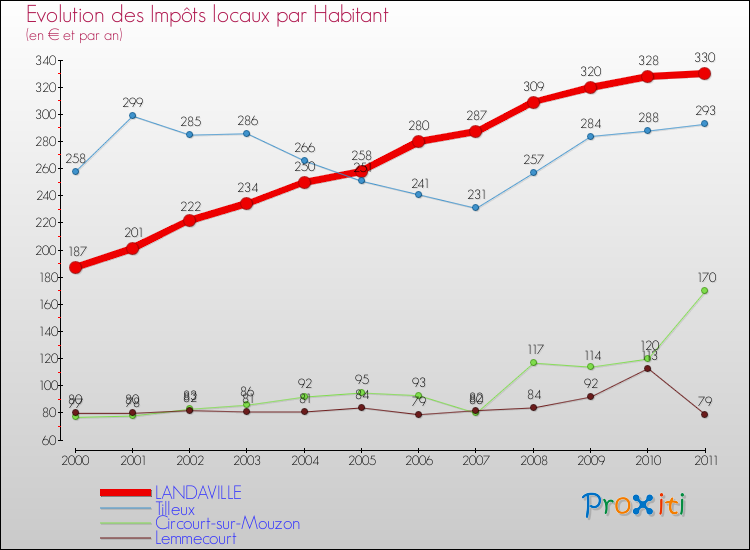 Evolution et montant des impôts locaux par Habitant pour LANDAVILLE et les communes proches Comparaison des impôts locaux par habitant pour LANDAVILLE et les communes voisines