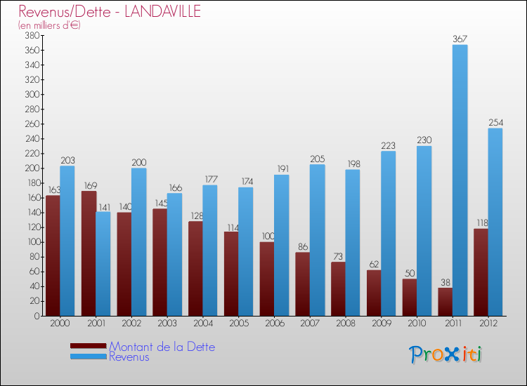 Evolution comparée de la dette et des revenus pour la commune de LANDAVILLE de 2000 à 2012 Comparaison de la dette et des revenus pour LANDAVILLE de 2000 à 2012