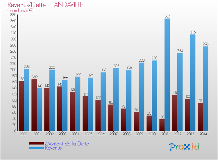 Evolution comparée de la dette et des revenus pour la commune de LANDAVILLE de 2000 à 2014 Comparaison de la dette et des revenus pour LANDAVILLE de 2000 à 2014