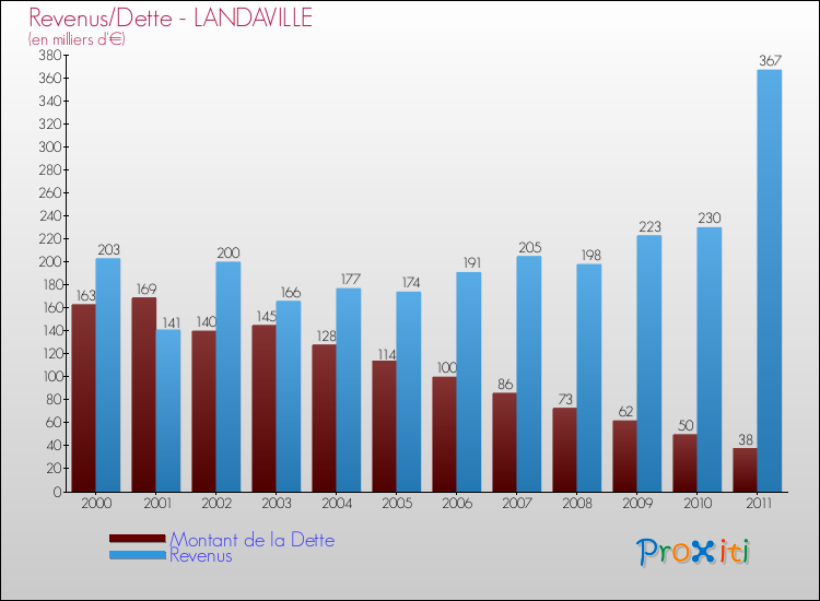 Evolution comparée de la dette et des revenus pour la commune de LANDAVILLE de 2000 à 2011 Comparaison de la dette et des revenus pour LANDAVILLE de 2000 à 2011