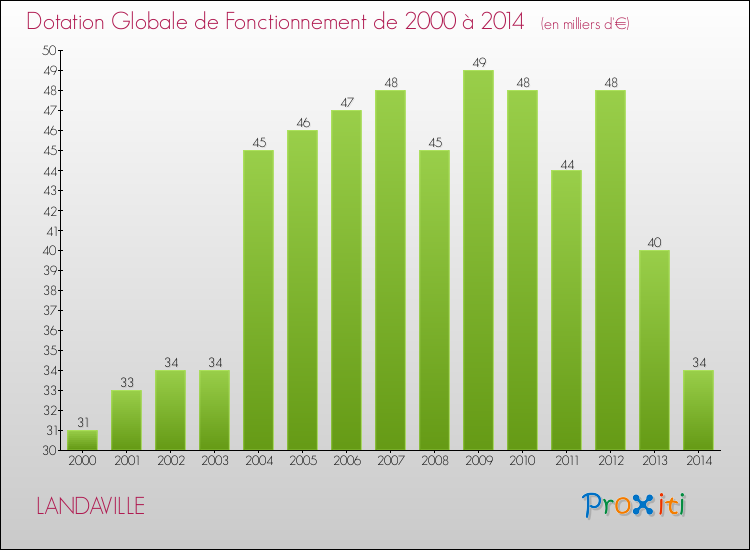 Evolution du montant de la Dotation Globale de Fonctionnement pour la commune de LANDAVILLE de 2000 à 2014 Evolution du montant de la Dotation Globale de Fonctionnement pour LANDAVILLE de 2000 à 2014