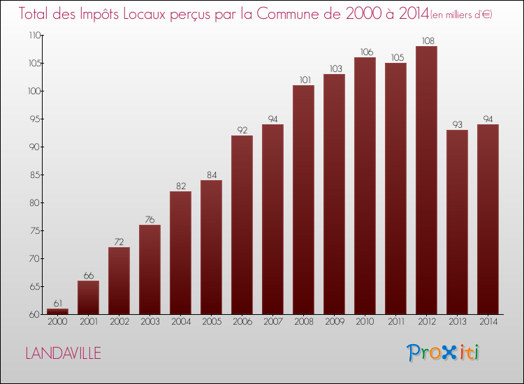 Evolution des Impôts Locaux pour la commune de LANDAVILLE de 2000 à 2014 Evolution des Impôts Locaux pour LANDAVILLE de 2000 à 2014