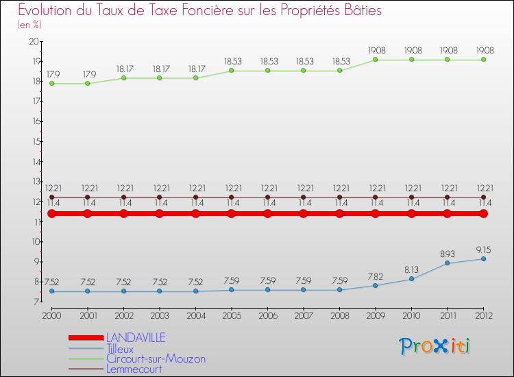 Evolution du taux de la taxe foncière sur le bati pour LANDAVILLE et les communes proches de 2000 à 2012 Comparaison des taux de taxe foncière sur le bati pour LANDAVILLE et les communes voisines de 2000 à 2012