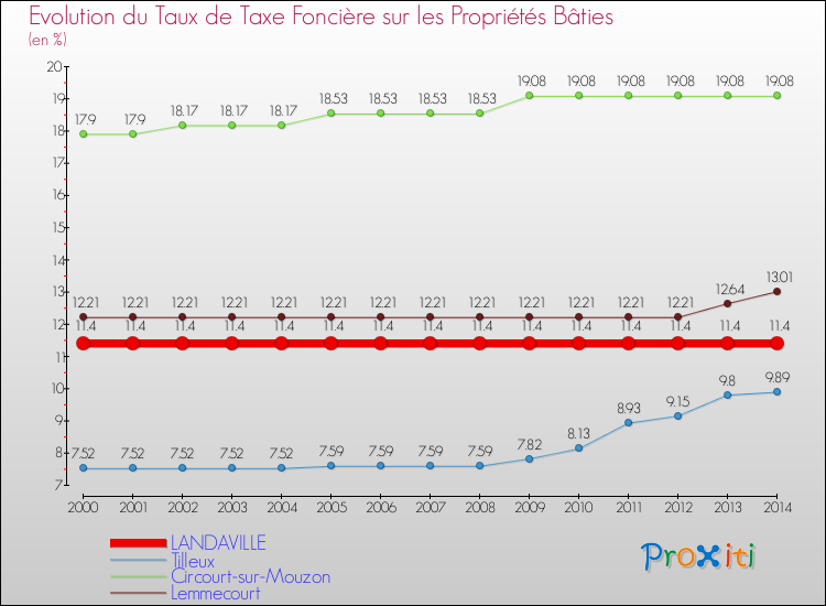 Evolution du taux de la taxe foncière sur le bati pour LANDAVILLE et les communes proches de 2000 à 2014 Comparaison des taux de taxe foncière sur le bati pour LANDAVILLE et les communes voisines de 2000 à 2014