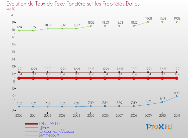 Evolution du taux de la taxe foncière sur le bati pour LANDAVILLE et les communes proches Comparaison des taux de taxe foncière sur le bati pour LANDAVILLE et les communes voisines