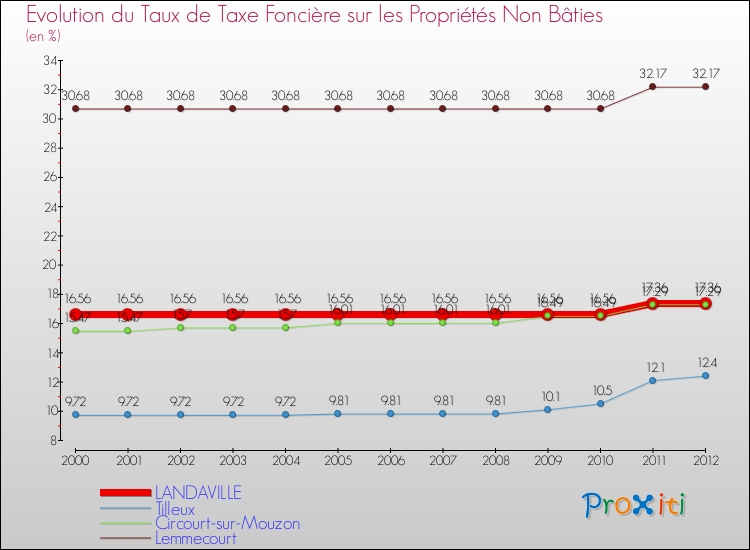 Evolution du taux de la taxe foncière sur les immeubles et terrains non batis pour LANDAVILLE et les communes proches de 2000 à 2012 Comparaison des taux de la taxe foncière sur les immeubles et terrains non batis pour LANDAVILLE et les communes voisines de 2000 à 2012