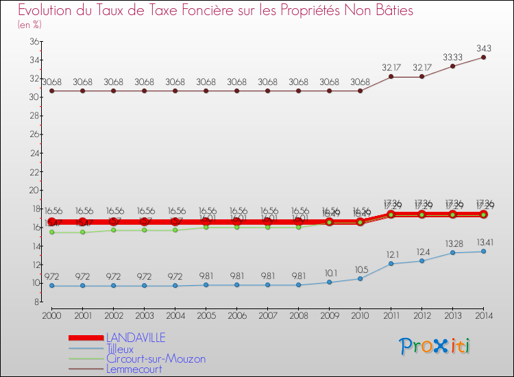 Evolution du taux de la taxe foncière sur les immeubles et terrains non batis pour LANDAVILLE et les communes proches de 2000 à 2014 Comparaison des taux de la taxe foncière sur les immeubles et terrains non batis pour LANDAVILLE et les communes voisines de 2000 à 2014