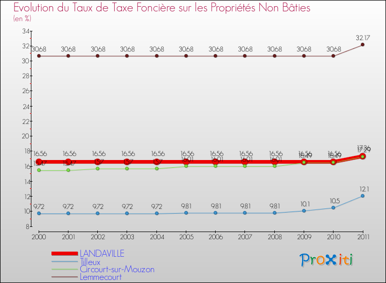 Evolution du taux de la taxe foncière sur les immeubles et terrains non batis pour LANDAVILLE et les communes proches Comparaison des taux de la taxe foncière sur les immeubles et terrains non batis pour LANDAVILLE et les communes voisines