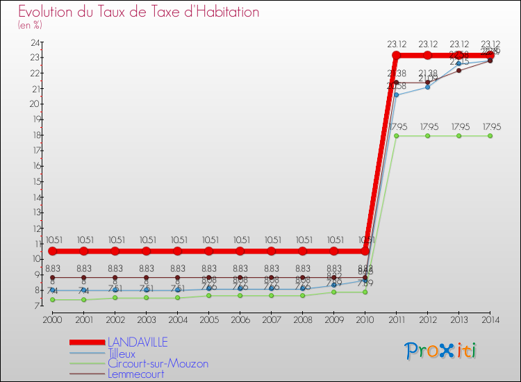 Evolution du taux de la taxe d'habitation pour LANDAVILLE et les communes proches de 2000 à 2014 Comparaison des taux de la taxe d'habitation pour LANDAVILLE et les communes voisines de 2000 à 2014