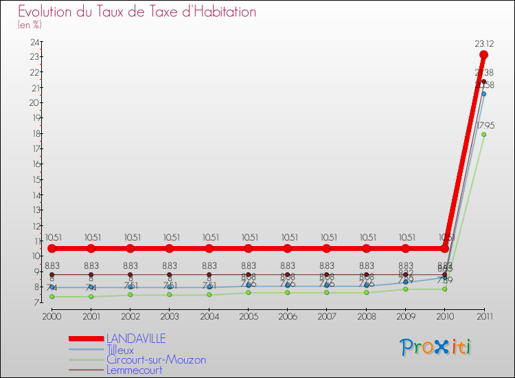 Evolution du taux de la taxe d'habitation pour LANDAVILLE et les communes proches Comparaison des taux de la taxe d'habitation pour LANDAVILLE et les communes voisines