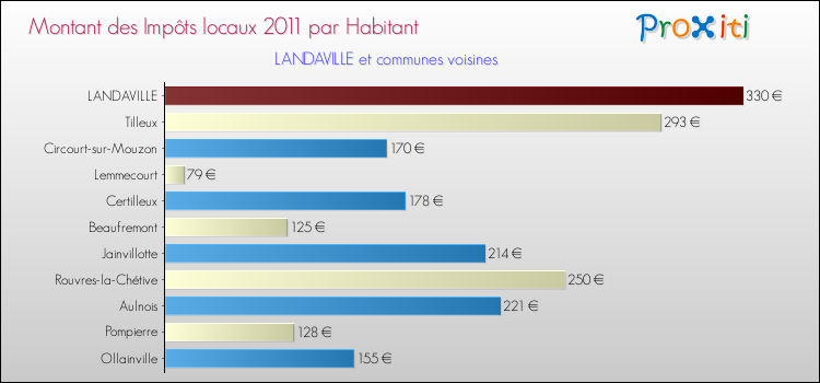 Montant des impôts locaux par Habitant pour LANDAVILLE et les communes proches Comparaison des impôts locaux par habitant pour LANDAVILLE et les communes voisines