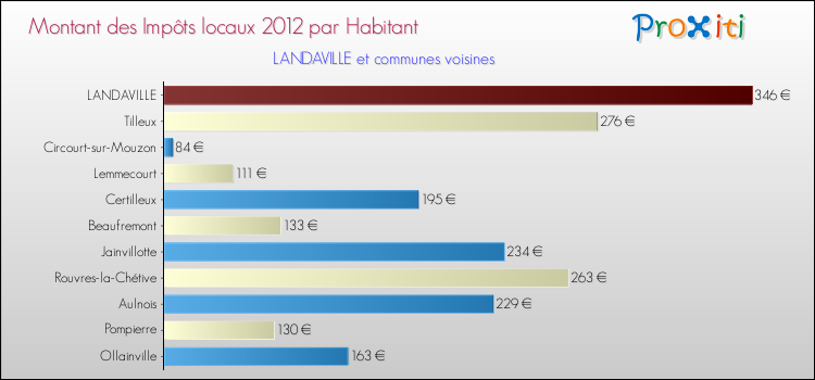 Montant des impôts locaux par Habitant pour LANDAVILLE et les communes proches Comparaison des impôts locaux par habitant pour LANDAVILLE et les communes voisines