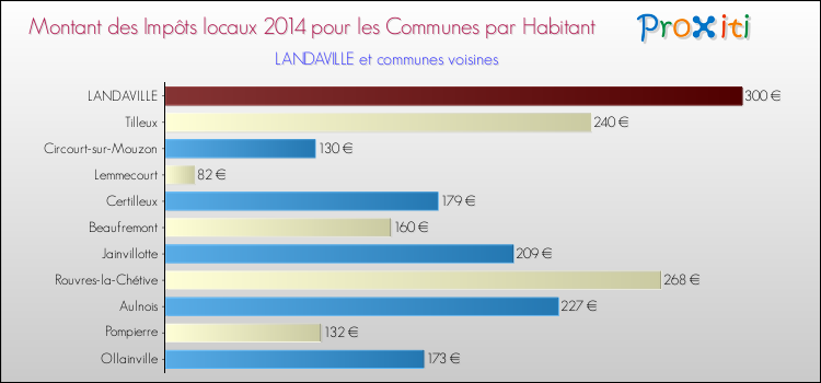 Montant des impôts locaux par Habitant pour LANDAVILLE et les communes proches en 2014 Comparaison des impôts locaux par habitant pour LANDAVILLE et les communes voisines en 2014