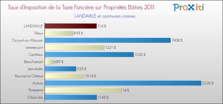 Taux d'imposition de la taxe foncière sur le bati 2011 pour LANDAVILLE et les communes proches Comparaison des taux d'imposition de la taxe foncière sur le bati 2011 pour LANDAVILLE et les communes voisines