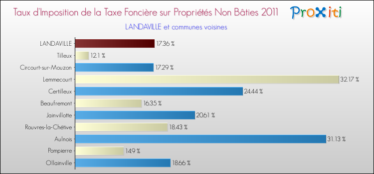 Taux d'imposition de la taxe foncière sur les immeubles et terrains non batis 2011 pour LANDAVILLE et les communes proches Comparaison des taux d'imposition de la taxe foncière sur les immeubles et terrains non batis 2011 pour LANDAVILLE et les communes voisines