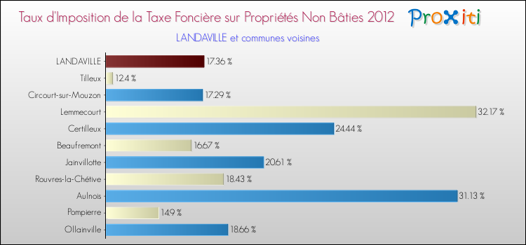 Taux d'imposition de la taxe foncière sur les immeubles et terrains non batis 2012 pour LANDAVILLE et les communes proches Comparaison des taux d'imposition de la taxe foncière sur les immeubles et terrains non batis 2012 pour LANDAVILLE et les communes voisines