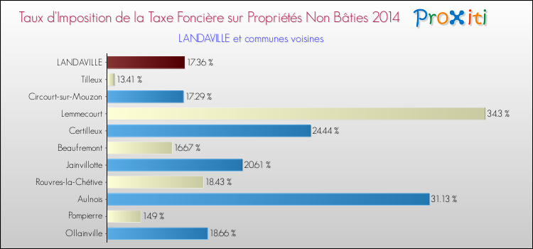 Taux d'imposition de la taxe foncière sur les immeubles et terrains non batis 2014 pour LANDAVILLE et les communes proches Comparaison des taux d'imposition de la taxe foncière sur les immeubles et terrains non batis 2014 pour LANDAVILLE et les communes voisines