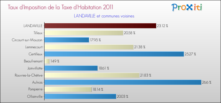 Taux d'imposition de la taxe d'habitation 2011 pour LANDAVILLE et les communes proches Comparaison des taux d'imposition de la taxe d'habitation 2011 pour LANDAVILLE et les communes voisines