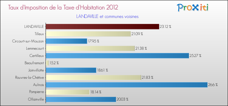 Taux d'imposition de la taxe d'habitation 2012 pour LANDAVILLE et les communes proches Comparaison des taux d'imposition de la taxe d'habitation 2012 pour LANDAVILLE et les communes voisines
