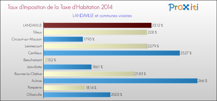 Taux d'imposition de la taxe d'habitation 2014 pour LANDAVILLE et les communes proches Comparaison des taux d'imposition de la taxe d'habitation 2014 pour LANDAVILLE et les communes voisines