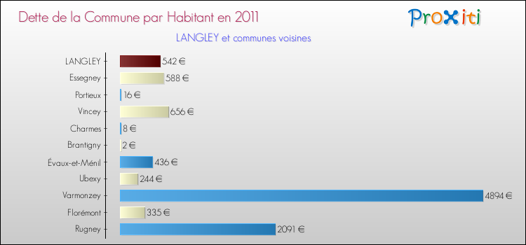 Dette par habitant de la commune en 2011 pour LANGLEY et les communes proches Comparaison de la dette par habitant de la commune en 2011 pour LANGLEY et les communes voisines