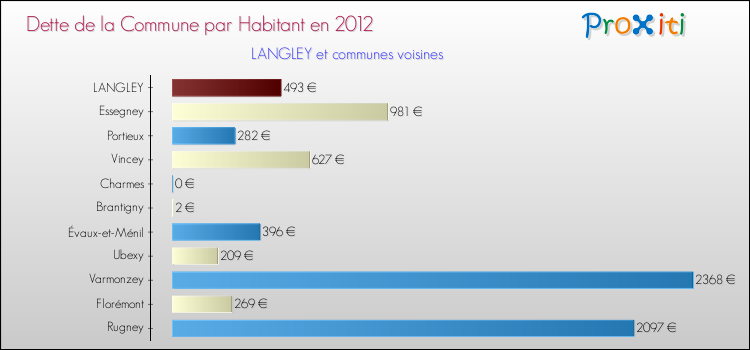 Dette par habitant de la commune en 2012 pour LANGLEY et les communes proches Comparaison de la dette par habitant de la commune en 2012 pour LANGLEY et les communes voisines