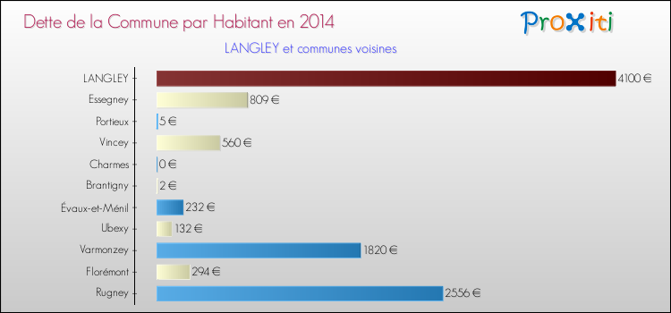 Dette par habitant de la commune en 2014 pour LANGLEY et les communes proches Comparaison de la dette par habitant de la commune en 2014 pour LANGLEY et les communes voisines
