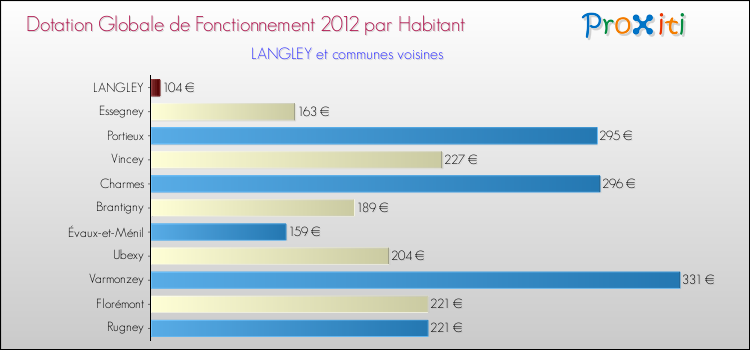 Montant des dotations globales de fonctionnement DGF par Habitant pour LANGLEY et les communes proches Comparaison des des dotations globales de fonctionnement DGF par habitant pour LANGLEY et les communes voisines